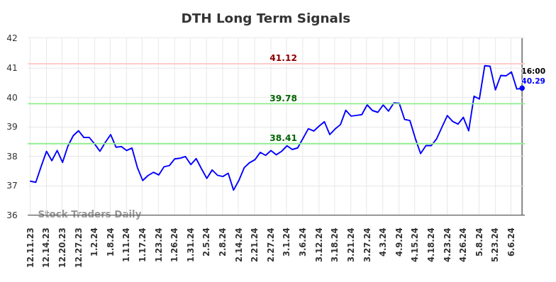 DTH Long Term Analysis for June 11 2024