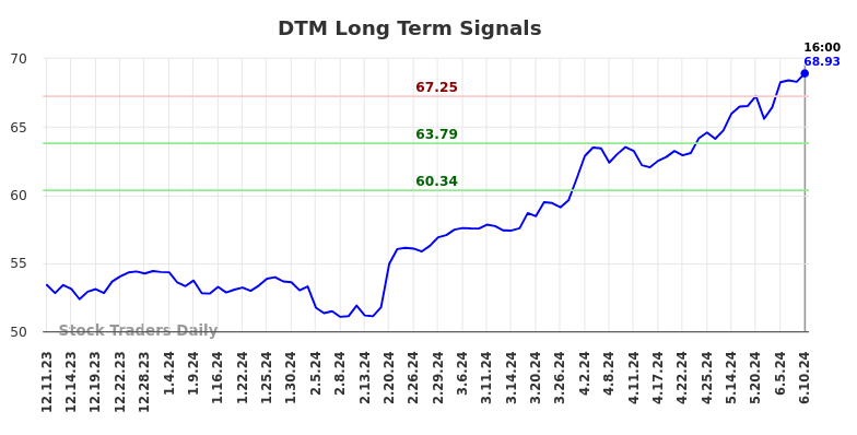DTM Long Term Analysis for June 11 2024