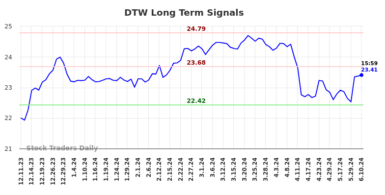 DTW Long Term Analysis for June 11 2024