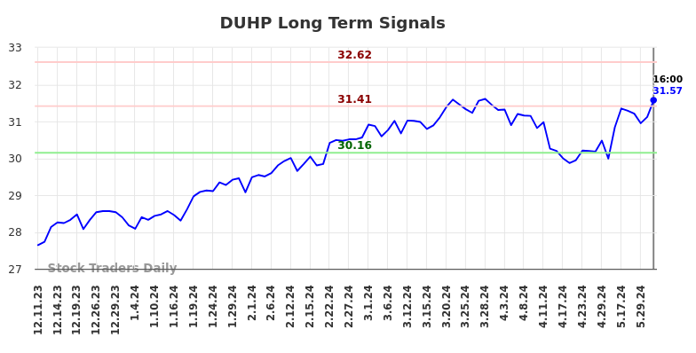 DUHP Long Term Analysis for June 11 2024