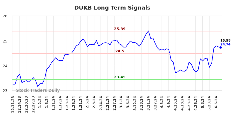 DUKB Long Term Analysis for June 11 2024