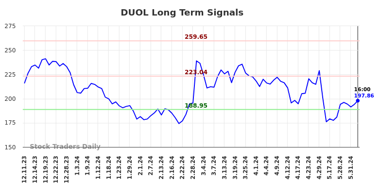 DUOL Long Term Analysis for June 11 2024