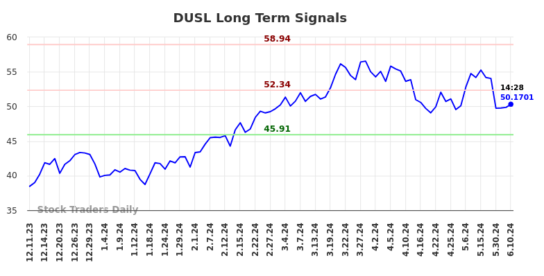 DUSL Long Term Analysis for June 11 2024