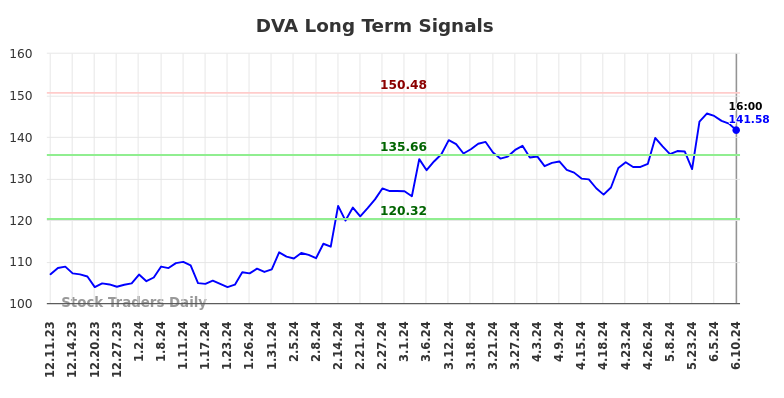 DVA Long Term Analysis for June 11 2024
