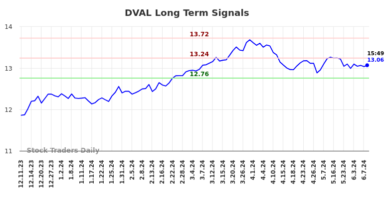 DVAL Long Term Analysis for June 11 2024