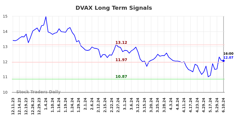 DVAX Long Term Analysis for June 11 2024