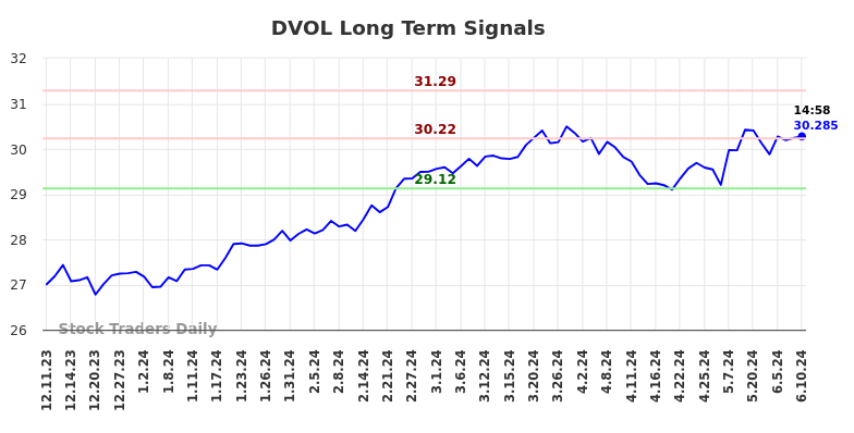 DVOL Long Term Analysis for June 11 2024