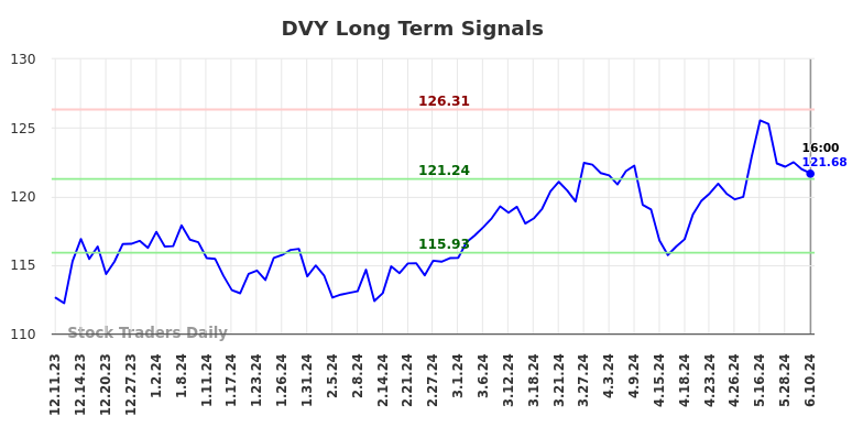 DVY Long Term Analysis for June 11 2024