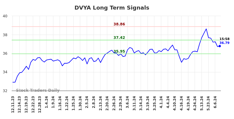 DVYA Long Term Analysis for June 11 2024
