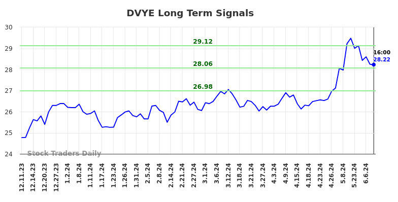 DVYE Long Term Analysis for June 11 2024