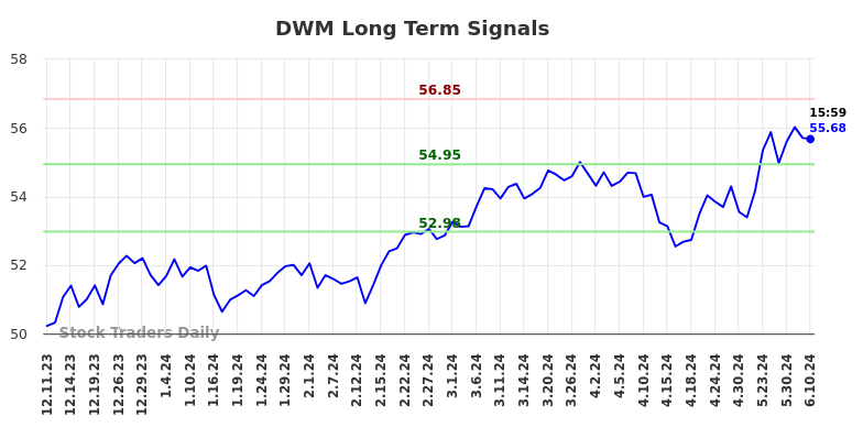 DWM Long Term Analysis for June 11 2024
