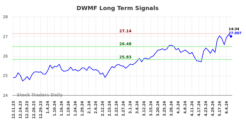 DWMF Long Term Analysis for June 11 2024