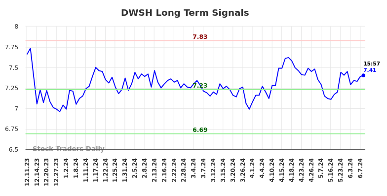 DWSH Long Term Analysis for June 11 2024
