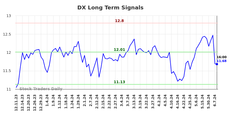 DX Long Term Analysis for June 11 2024