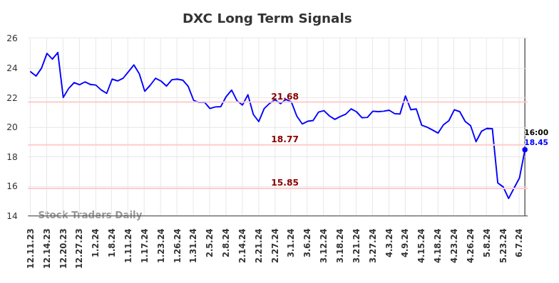 DXC Long Term Analysis for June 11 2024