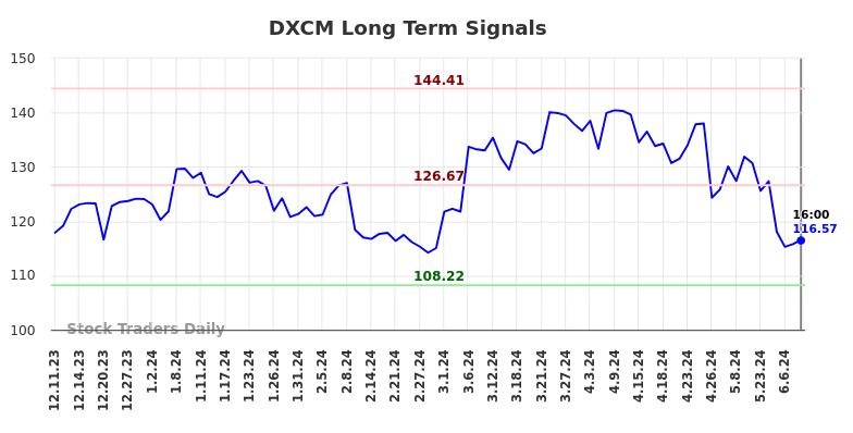 DXCM Long Term Analysis for June 11 2024