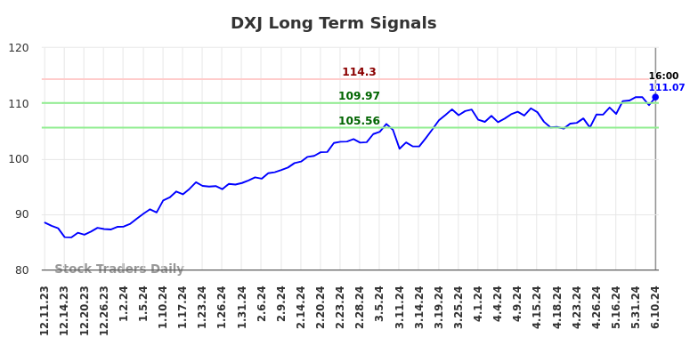 DXJ Long Term Analysis for June 11 2024