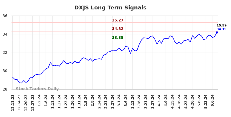 DXJS Long Term Analysis for June 11 2024
