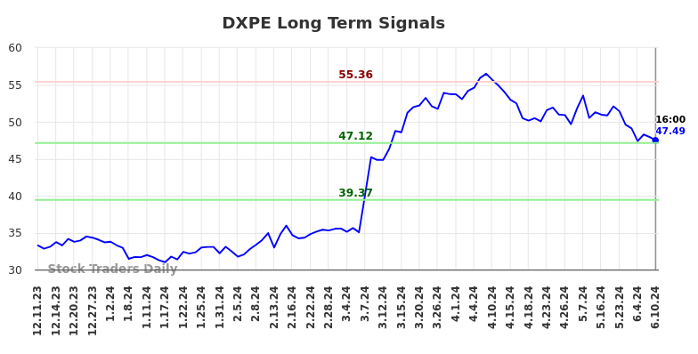 DXPE Long Term Analysis for June 11 2024