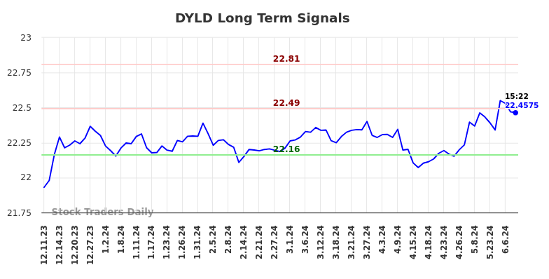 DYLD Long Term Analysis for June 11 2024