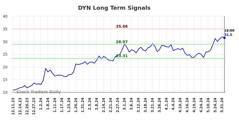DYN Long Term Analysis for June 11 2024
