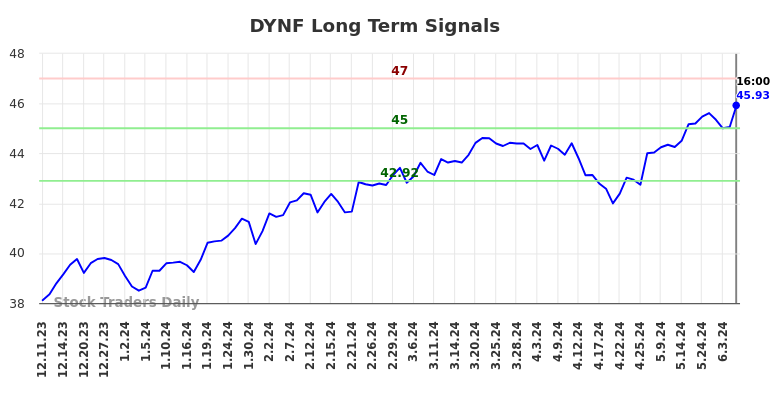 DYNF Long Term Analysis for June 11 2024