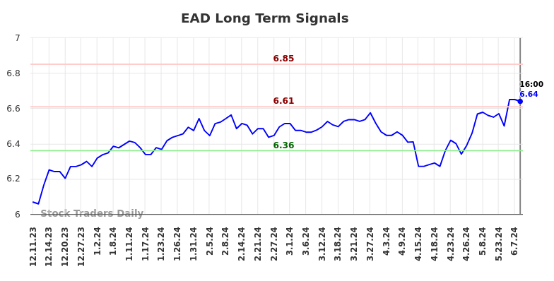 EAD Long Term Analysis for June 11 2024