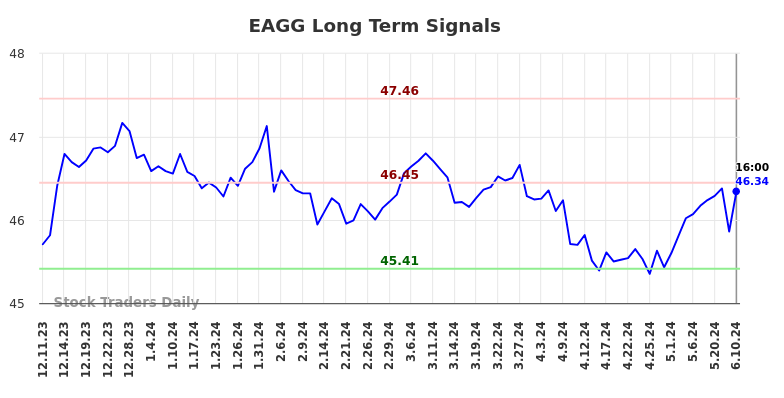 EAGG Long Term Analysis for June 11 2024