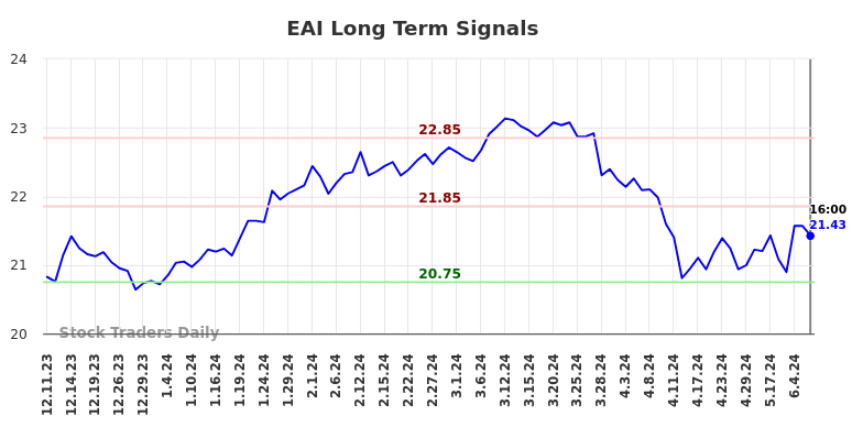 EAI Long Term Analysis for June 11 2024
