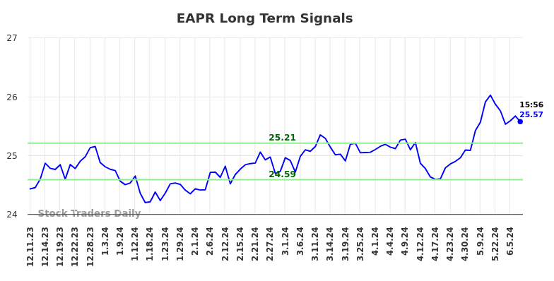 EAPR Long Term Analysis for June 11 2024