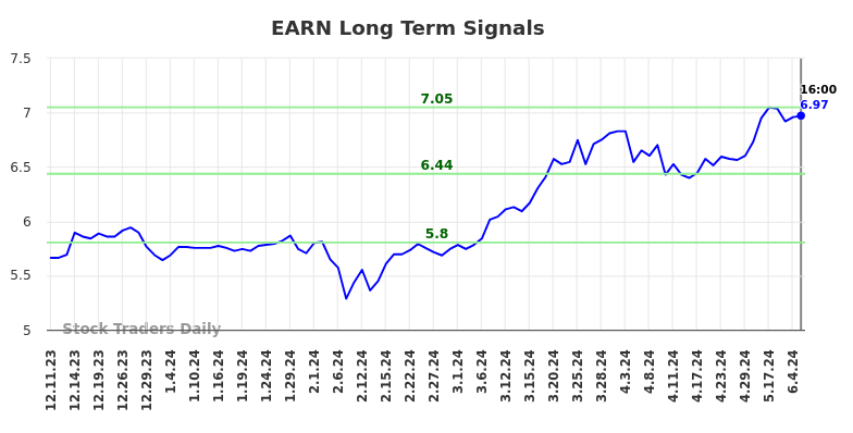 EARN Long Term Analysis for June 11 2024