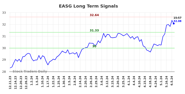 EASG Long Term Analysis for June 11 2024