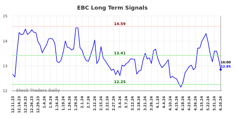 EBC Long Term Analysis for June 11 2024