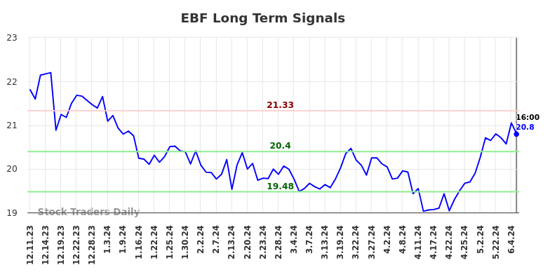 EBF Long Term Analysis for June 11 2024