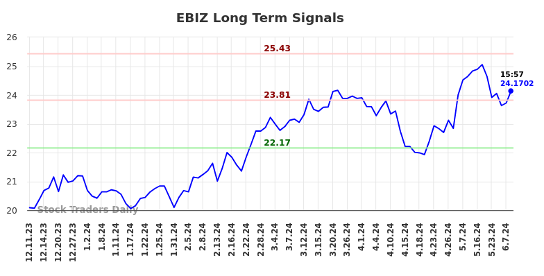 EBIZ Long Term Analysis for June 11 2024