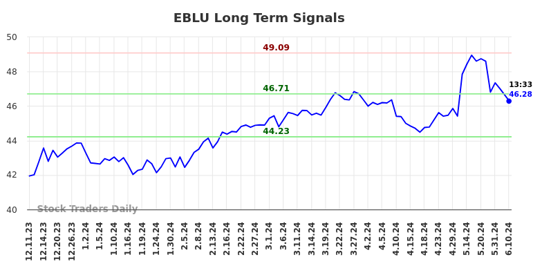 EBLU Long Term Analysis for June 11 2024