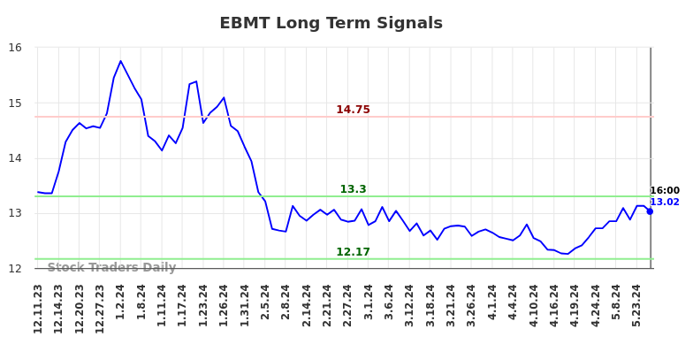 EBMT Long Term Analysis for June 11 2024