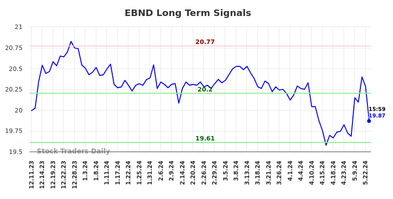 EBND Long Term Analysis for June 11 2024