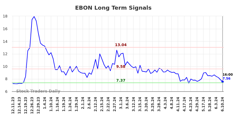 EBON Long Term Analysis for June 11 2024