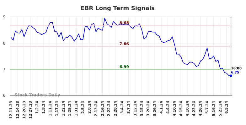 EBR Long Term Analysis for June 11 2024