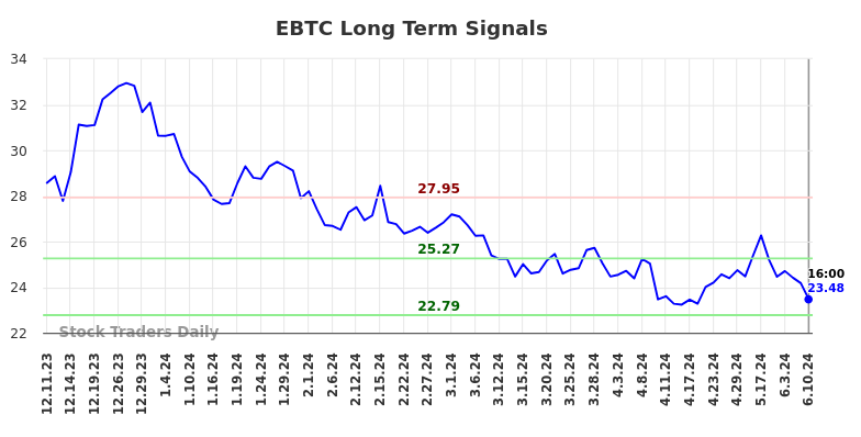 EBTC Long Term Analysis for June 11 2024