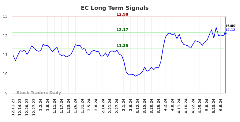 EC Long Term Analysis for June 11 2024