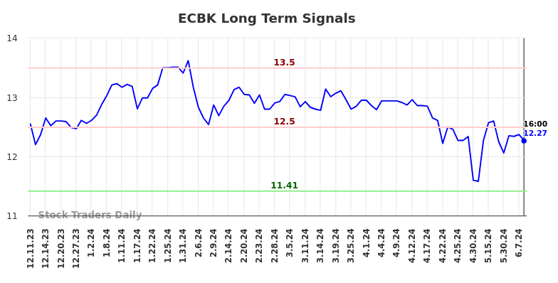 ECBK Long Term Analysis for June 11 2024