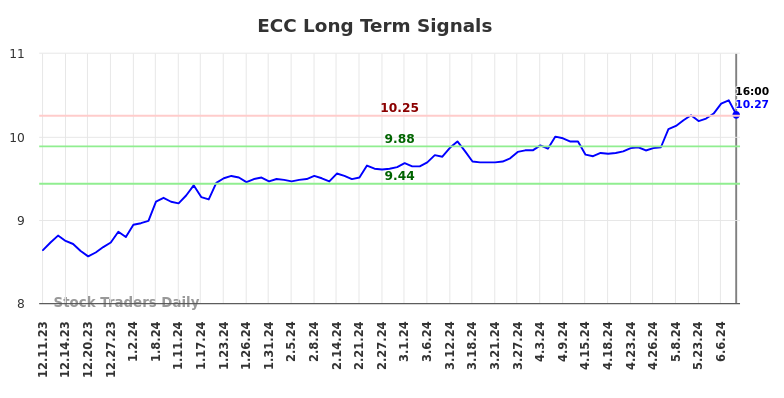 ECC Long Term Analysis for June 11 2024