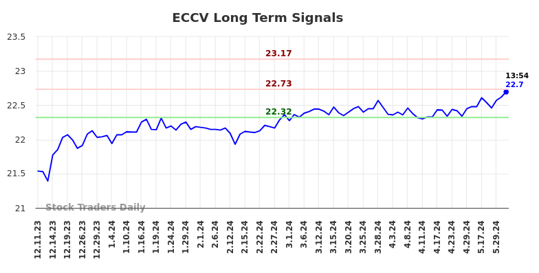 ECCV Long Term Analysis for June 11 2024