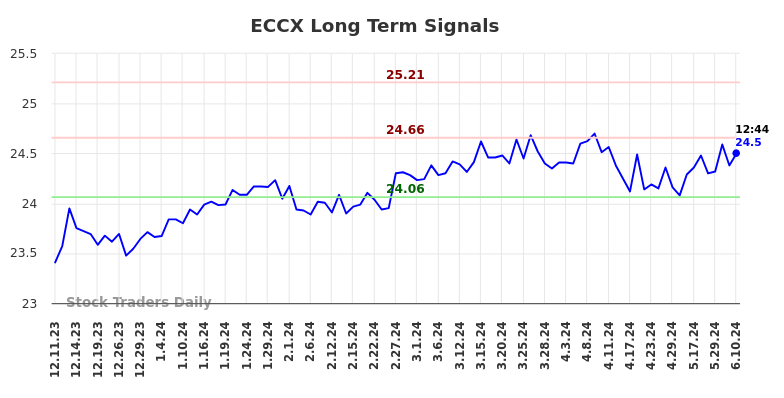 ECCX Long Term Analysis for June 11 2024