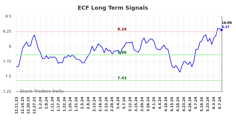 ECF Long Term Analysis for June 11 2024