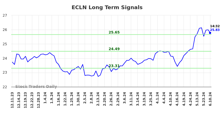 ECLN Long Term Analysis for June 11 2024