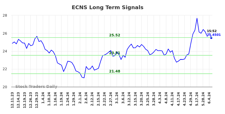 ECNS Long Term Analysis for June 11 2024
