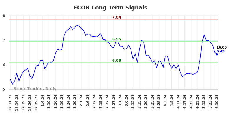 ECOR Long Term Analysis for June 11 2024